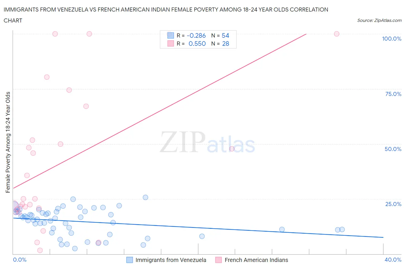 Immigrants from Venezuela vs French American Indian Female Poverty Among 18-24 Year Olds