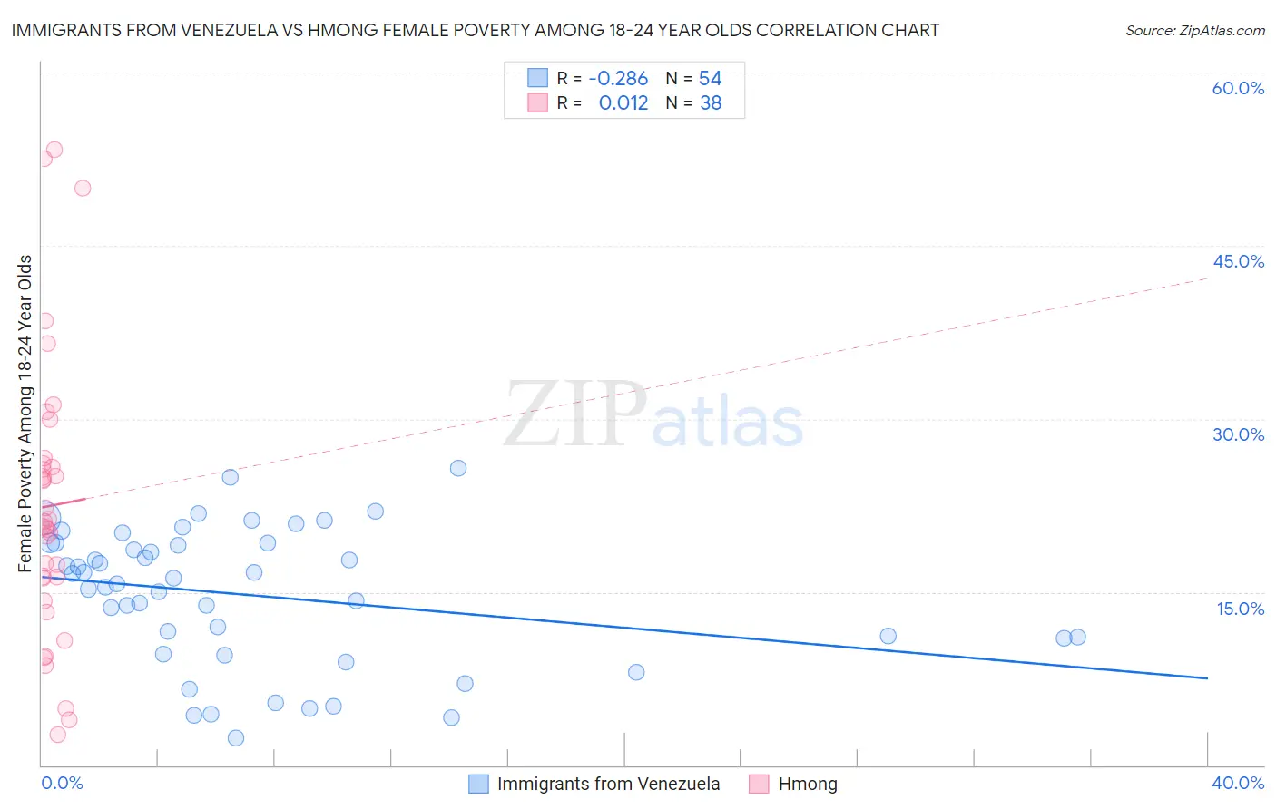 Immigrants from Venezuela vs Hmong Female Poverty Among 18-24 Year Olds