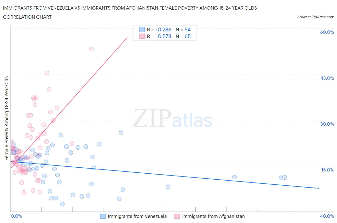 Immigrants from Venezuela vs Immigrants from Afghanistan Female Poverty Among 18-24 Year Olds