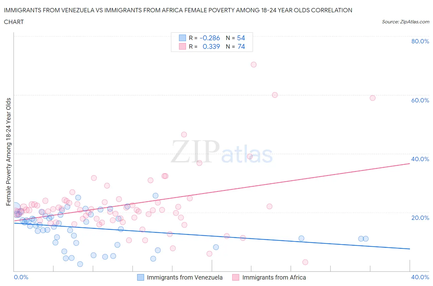 Immigrants from Venezuela vs Immigrants from Africa Female Poverty Among 18-24 Year Olds