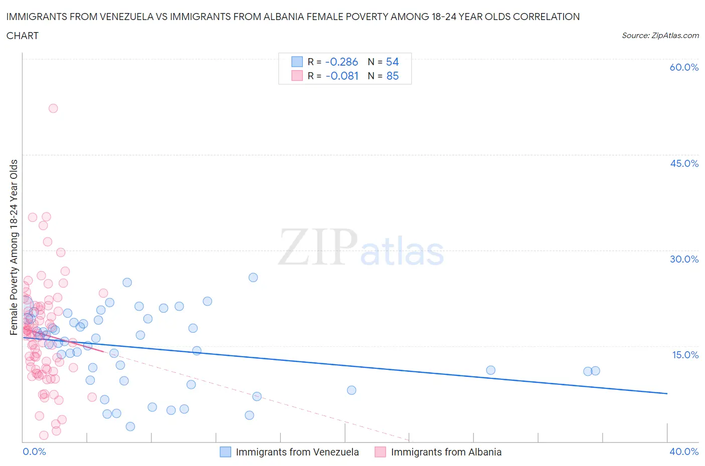 Immigrants from Venezuela vs Immigrants from Albania Female Poverty Among 18-24 Year Olds