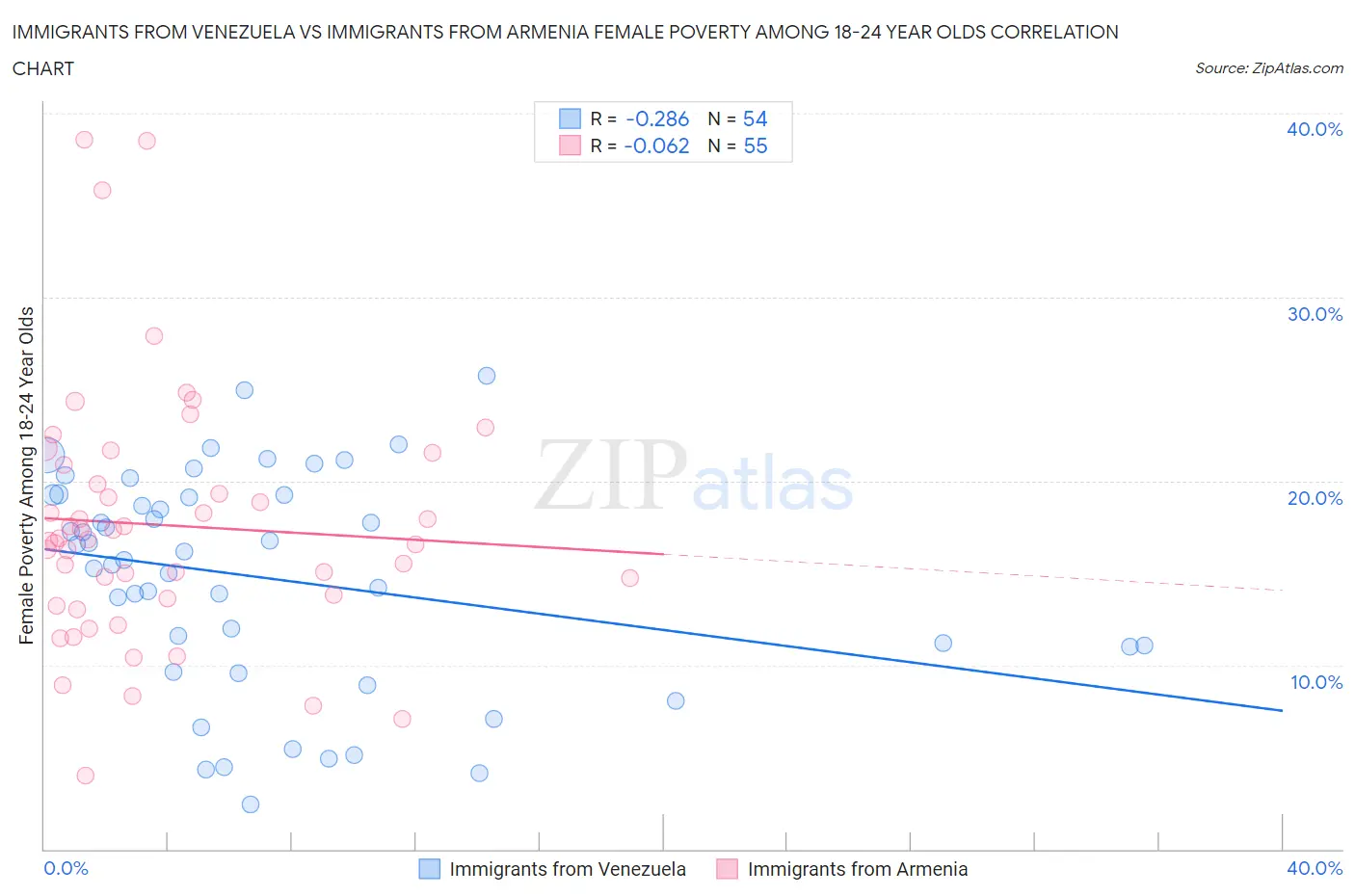 Immigrants from Venezuela vs Immigrants from Armenia Female Poverty Among 18-24 Year Olds