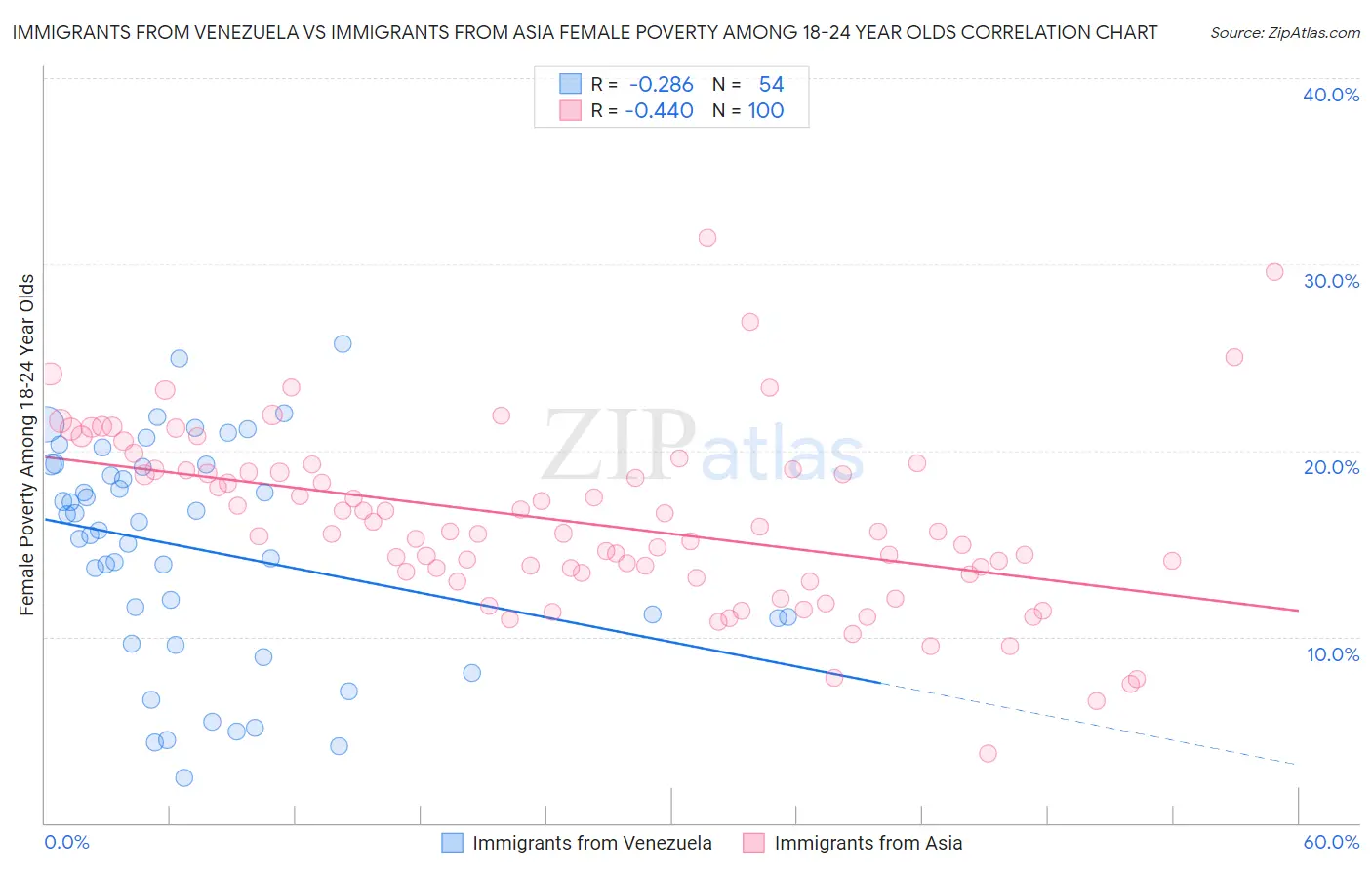 Immigrants from Venezuela vs Immigrants from Asia Female Poverty Among 18-24 Year Olds