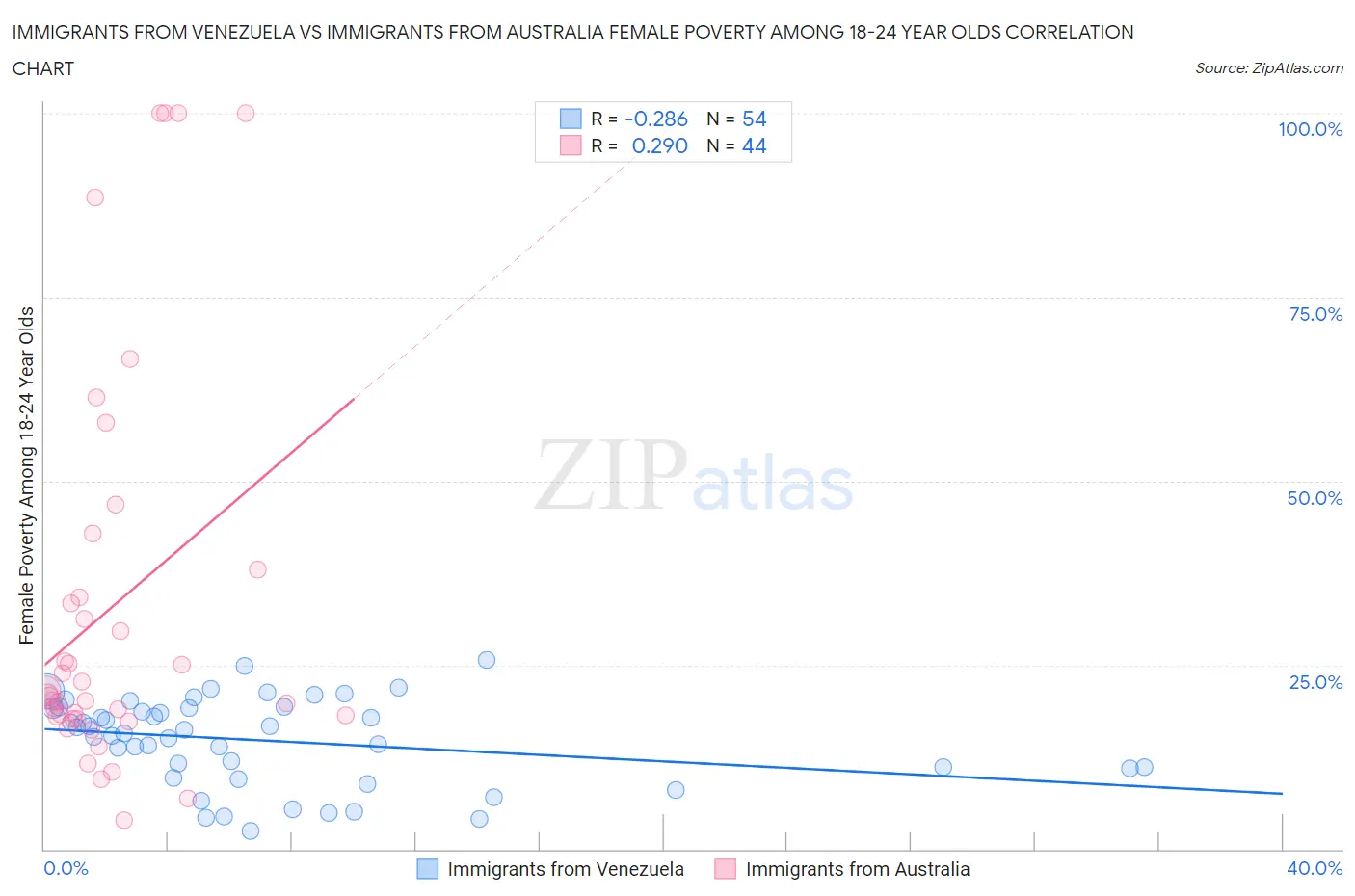 Immigrants from Venezuela vs Immigrants from Australia Female Poverty Among 18-24 Year Olds