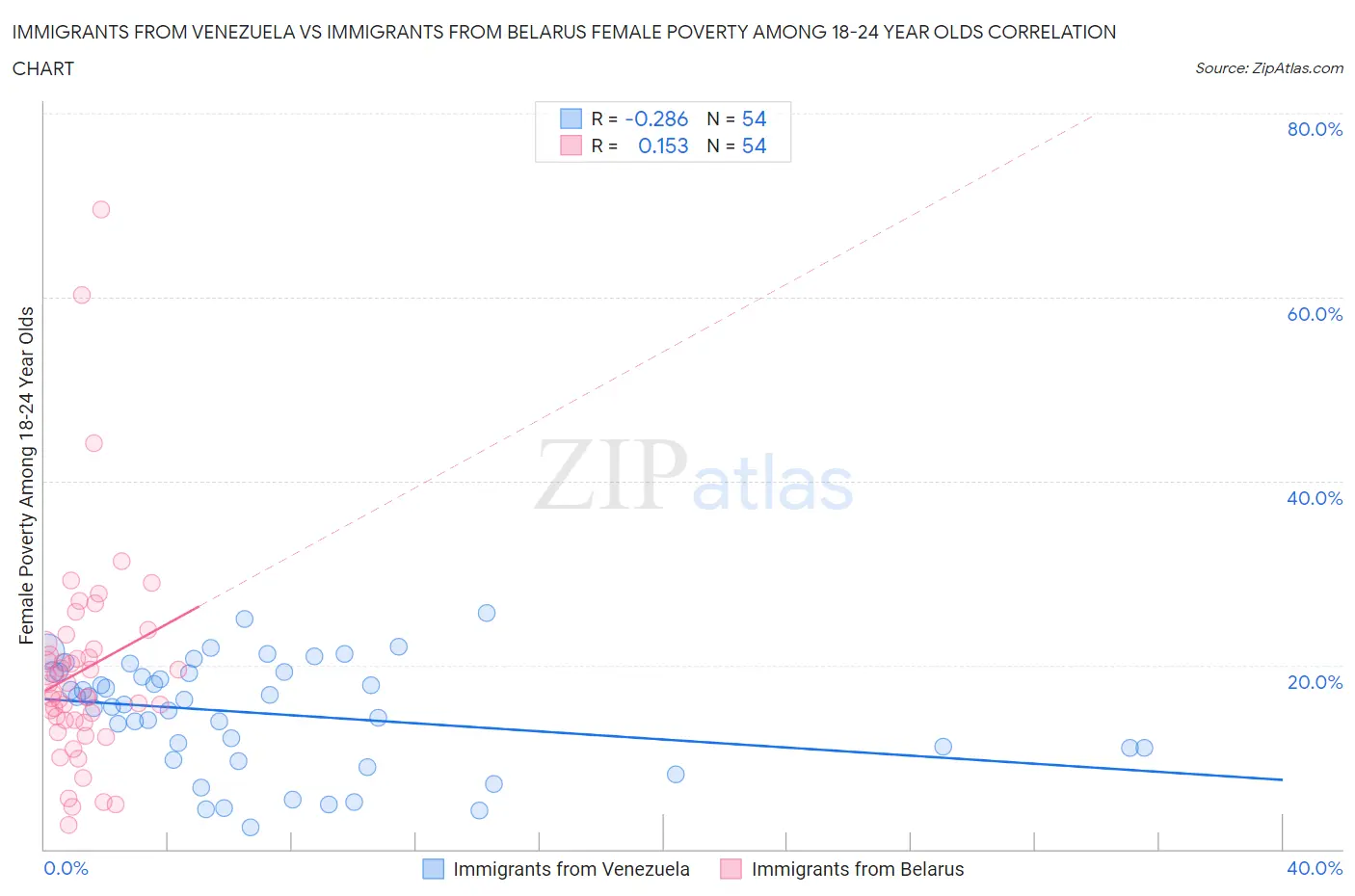Immigrants from Venezuela vs Immigrants from Belarus Female Poverty Among 18-24 Year Olds