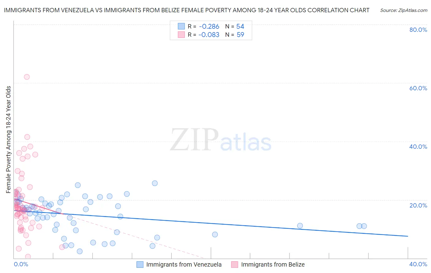 Immigrants from Venezuela vs Immigrants from Belize Female Poverty Among 18-24 Year Olds