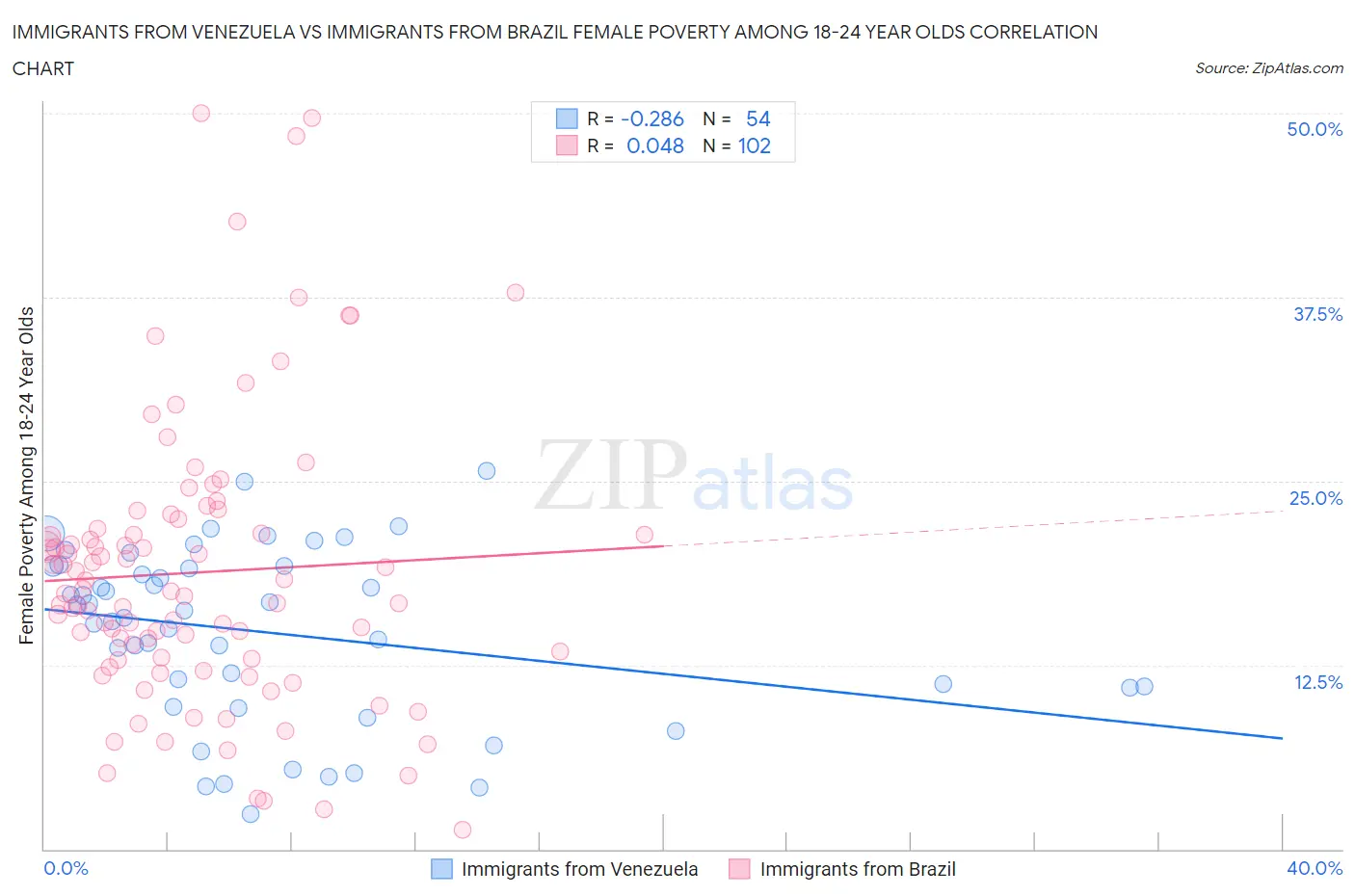 Immigrants from Venezuela vs Immigrants from Brazil Female Poverty Among 18-24 Year Olds