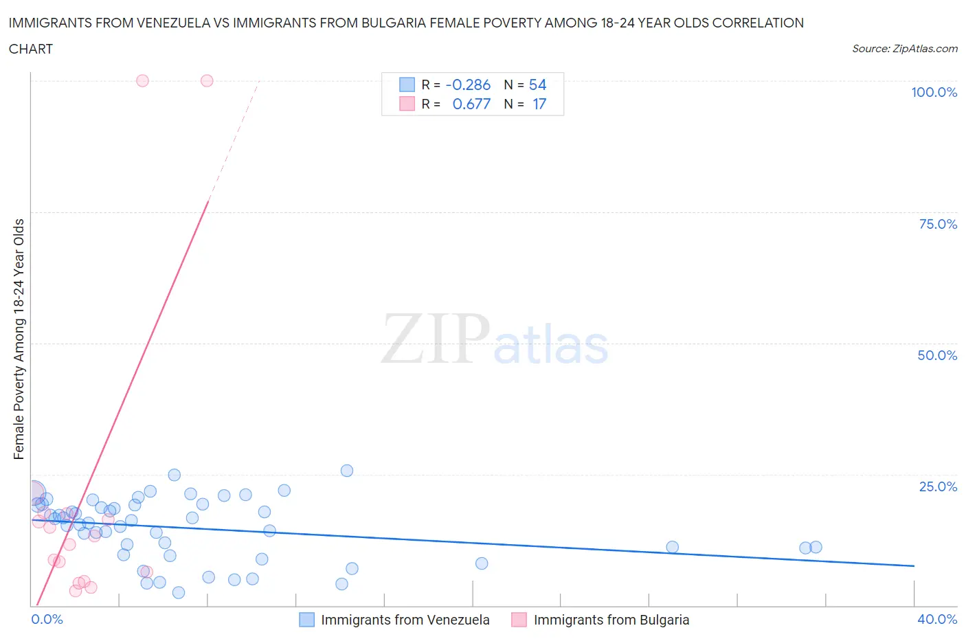 Immigrants from Venezuela vs Immigrants from Bulgaria Female Poverty Among 18-24 Year Olds