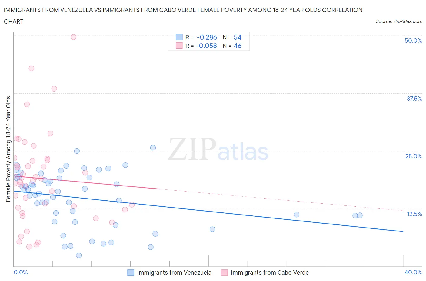 Immigrants from Venezuela vs Immigrants from Cabo Verde Female Poverty Among 18-24 Year Olds