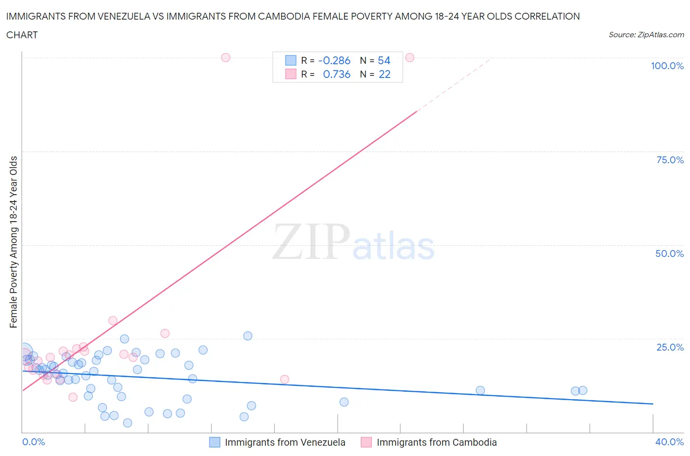 Immigrants from Venezuela vs Immigrants from Cambodia Female Poverty Among 18-24 Year Olds