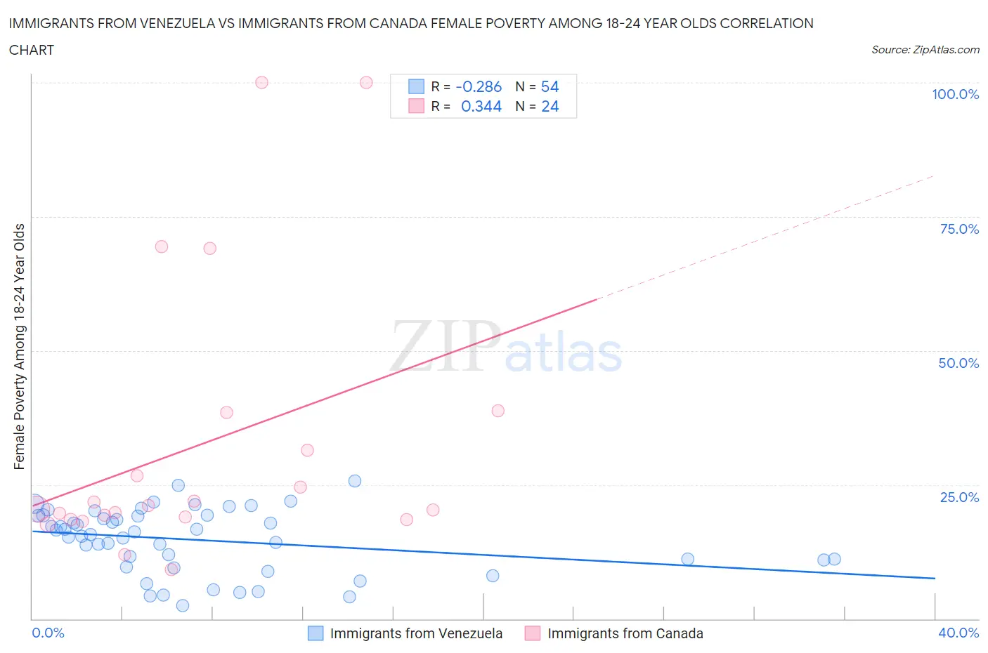 Immigrants from Venezuela vs Immigrants from Canada Female Poverty Among 18-24 Year Olds