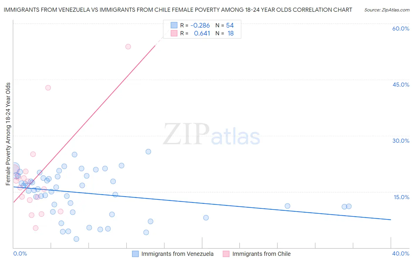 Immigrants from Venezuela vs Immigrants from Chile Female Poverty Among 18-24 Year Olds
