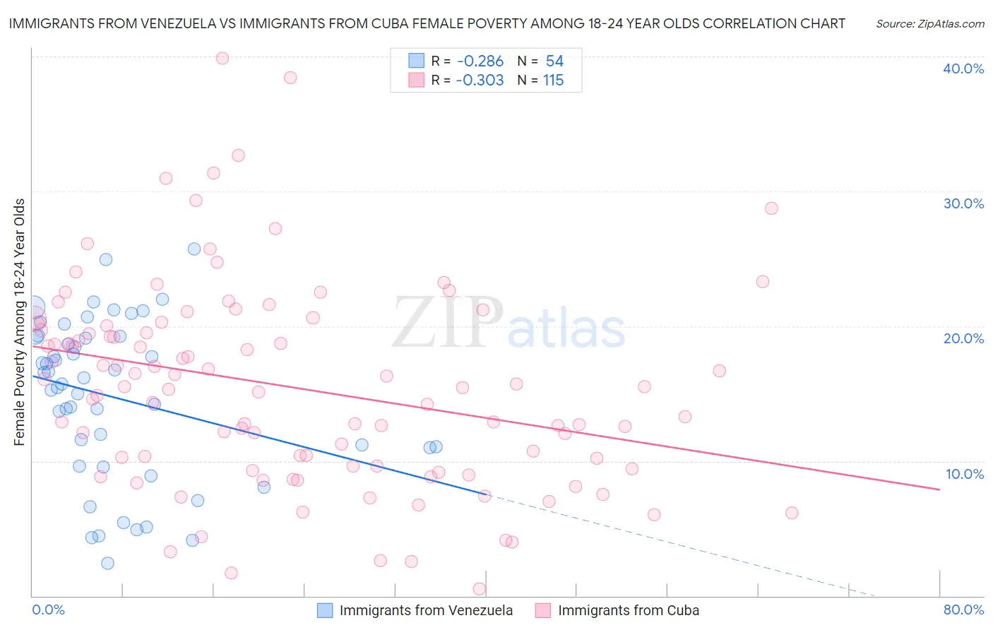 Immigrants from Venezuela vs Immigrants from Cuba Female Poverty Among 18-24 Year Olds
