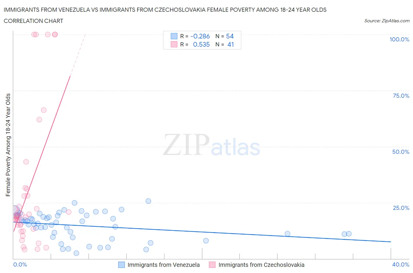 Immigrants from Venezuela vs Immigrants from Czechoslovakia Female Poverty Among 18-24 Year Olds