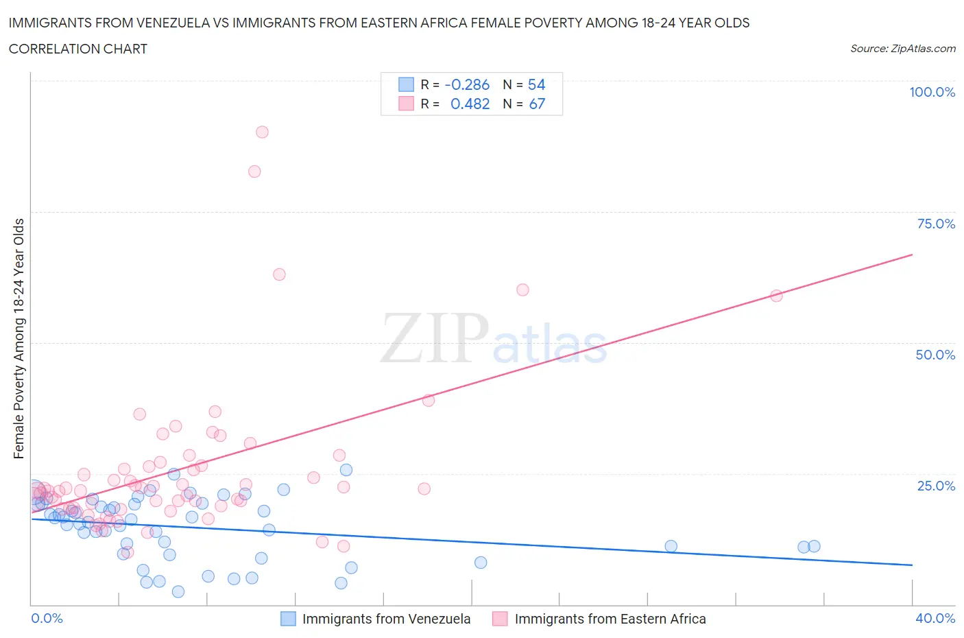 Immigrants from Venezuela vs Immigrants from Eastern Africa Female Poverty Among 18-24 Year Olds