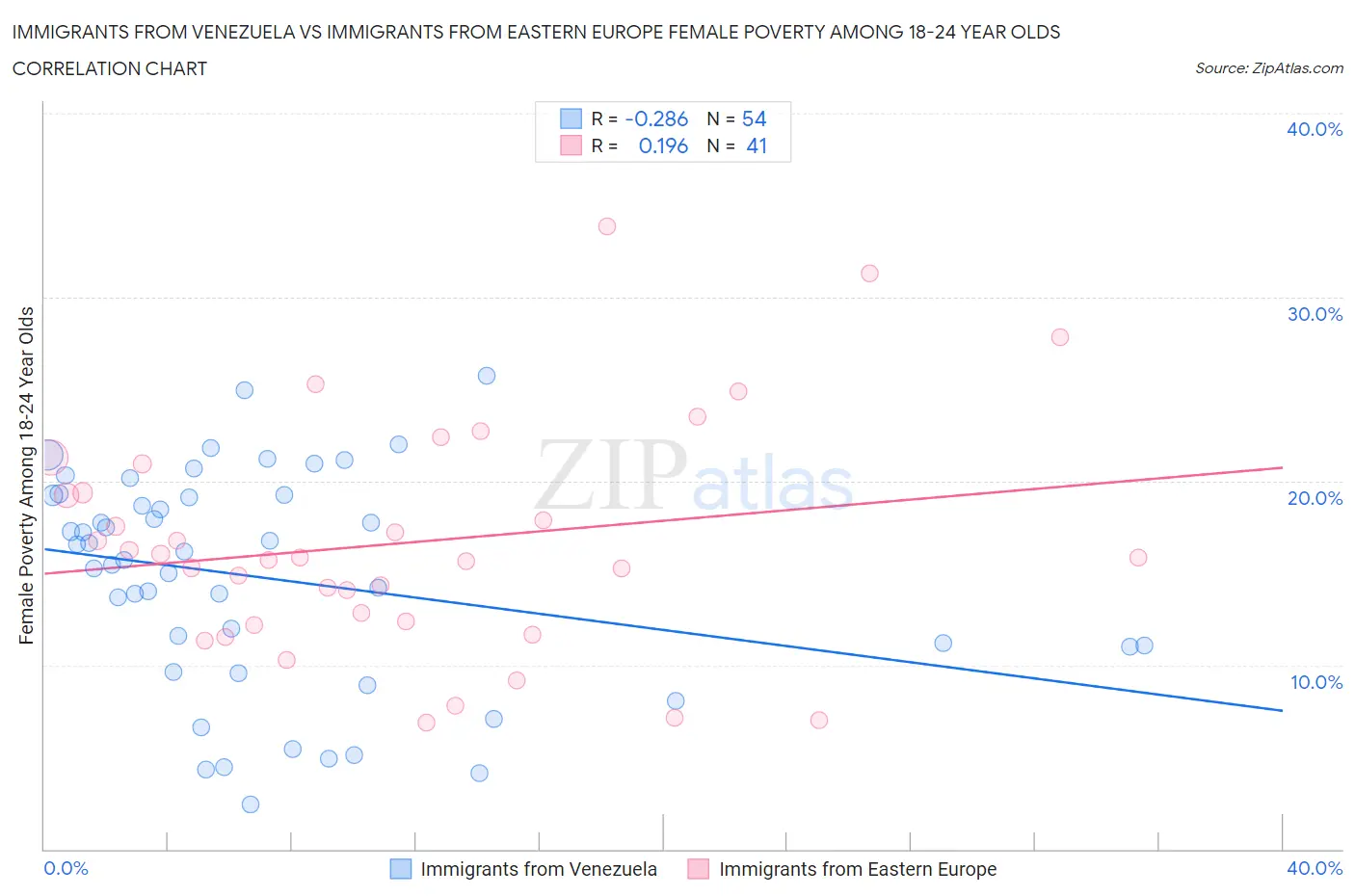 Immigrants from Venezuela vs Immigrants from Eastern Europe Female Poverty Among 18-24 Year Olds