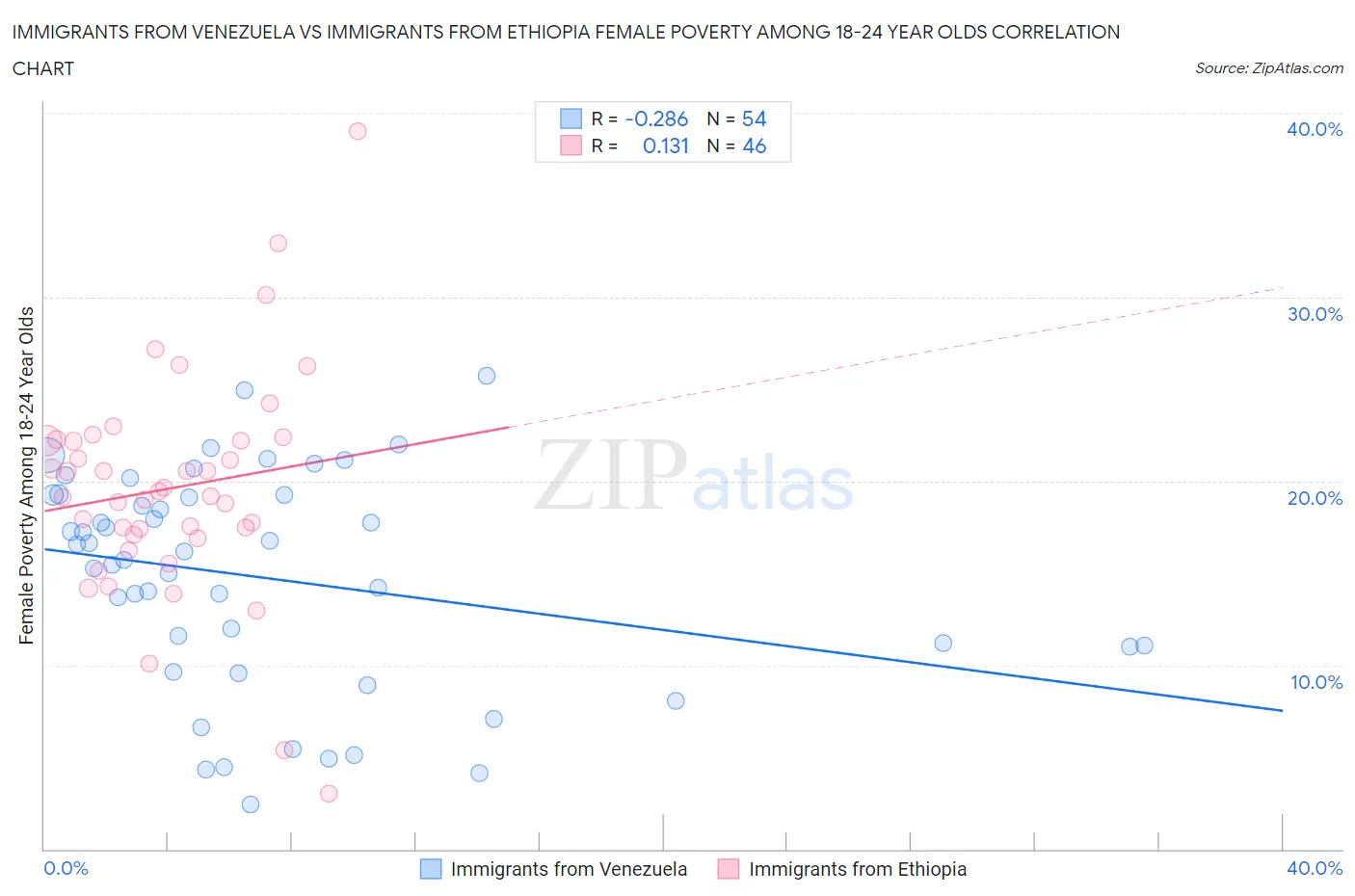 Immigrants from Venezuela vs Immigrants from Ethiopia Female Poverty Among 18-24 Year Olds