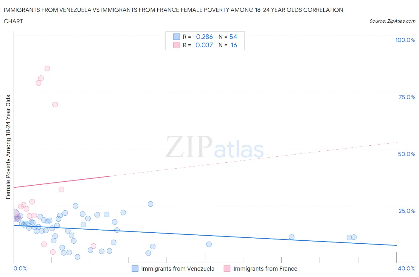 Immigrants from Venezuela vs Immigrants from France Female Poverty Among 18-24 Year Olds