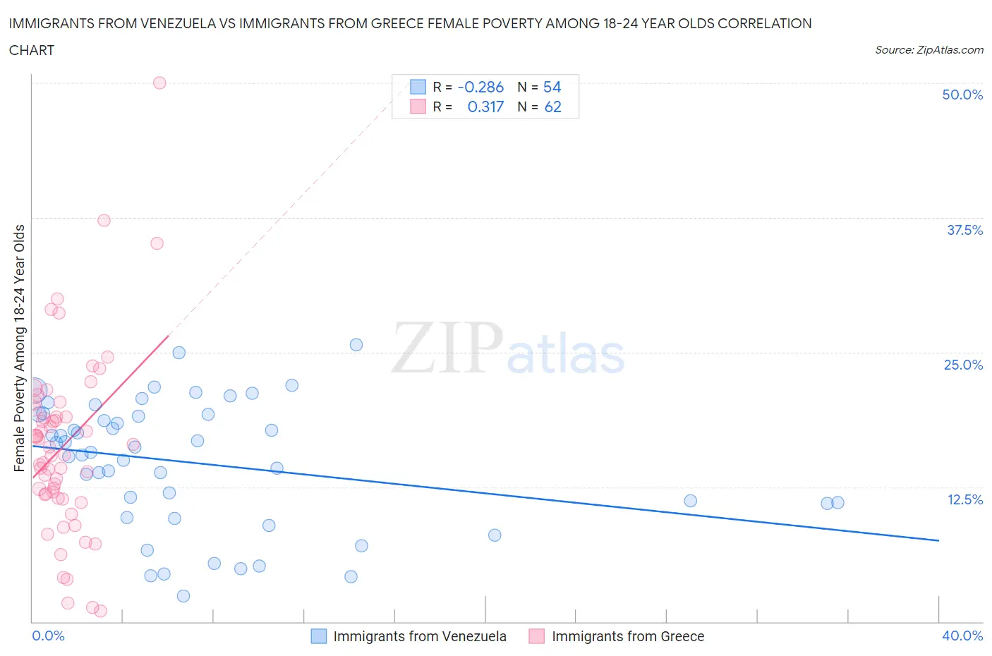 Immigrants from Venezuela vs Immigrants from Greece Female Poverty Among 18-24 Year Olds