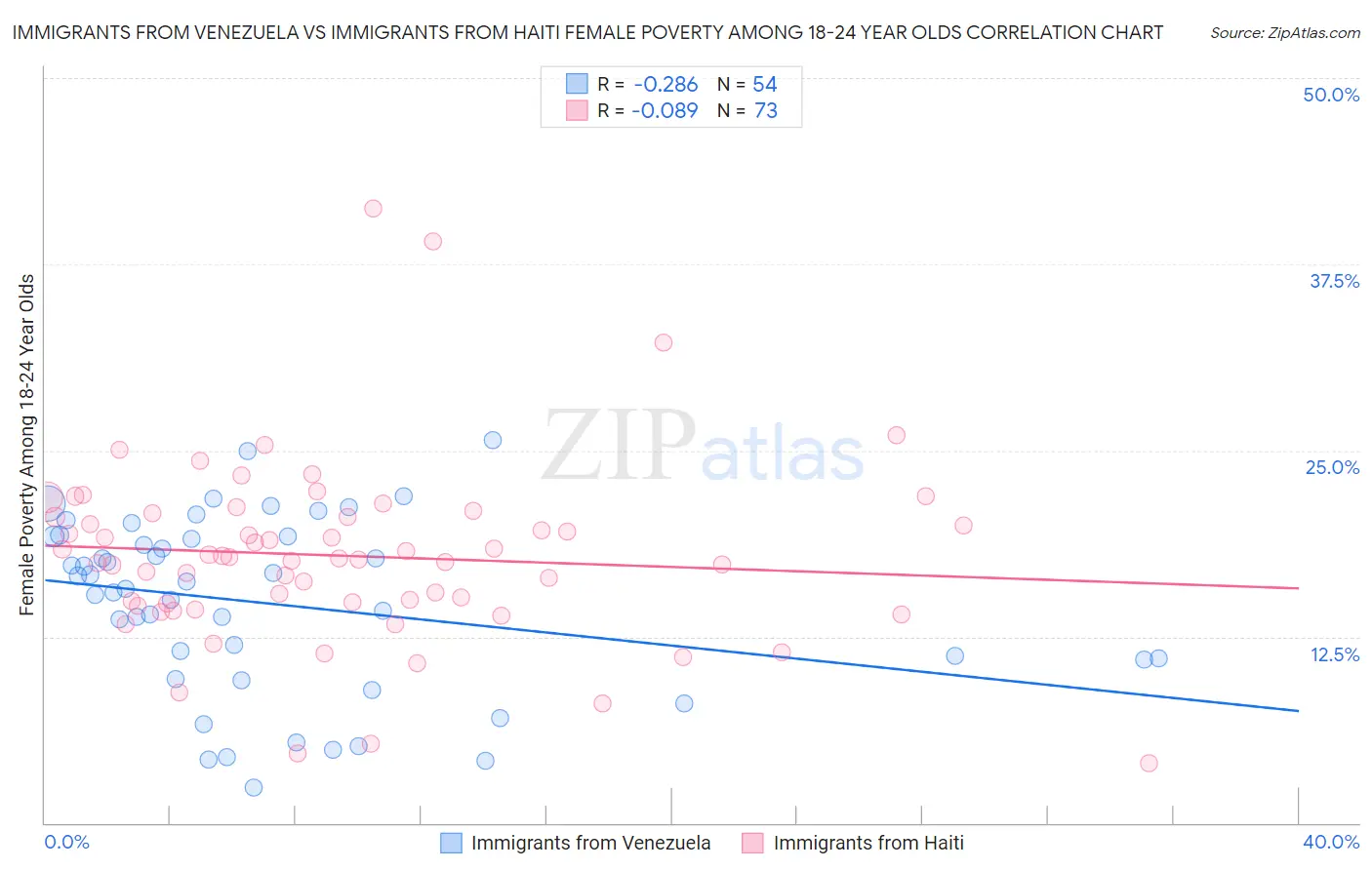 Immigrants from Venezuela vs Immigrants from Haiti Female Poverty Among 18-24 Year Olds