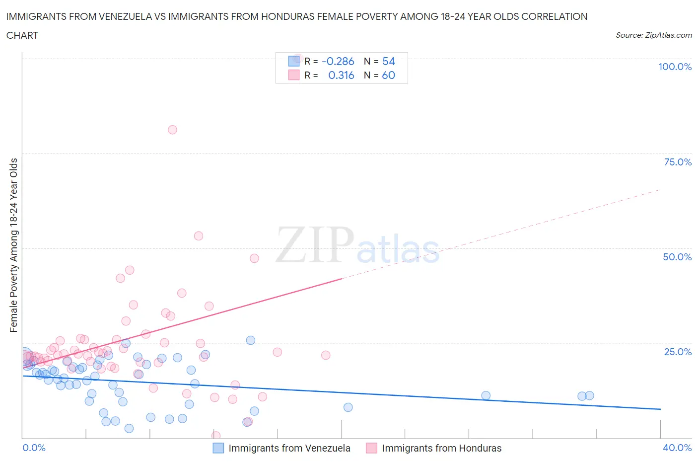 Immigrants from Venezuela vs Immigrants from Honduras Female Poverty Among 18-24 Year Olds