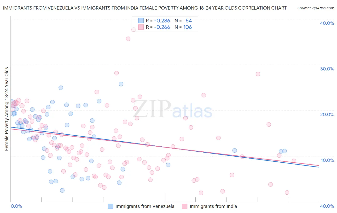 Immigrants from Venezuela vs Immigrants from India Female Poverty Among 18-24 Year Olds