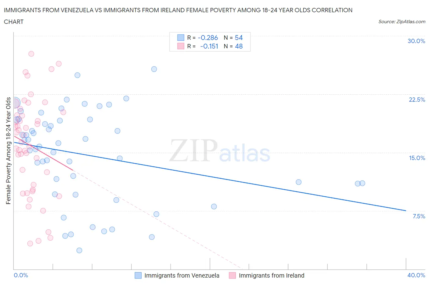 Immigrants from Venezuela vs Immigrants from Ireland Female Poverty Among 18-24 Year Olds