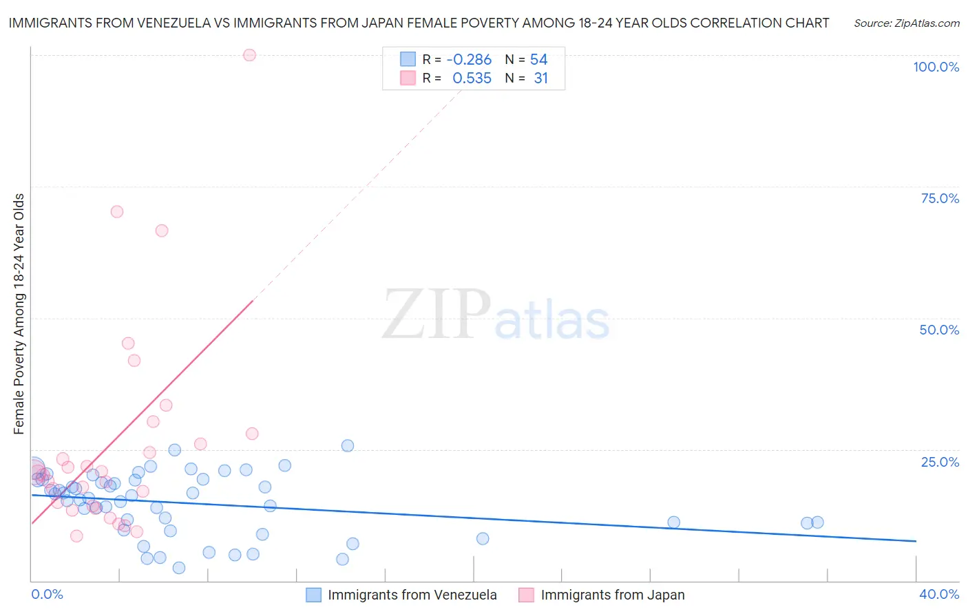 Immigrants from Venezuela vs Immigrants from Japan Female Poverty Among 18-24 Year Olds