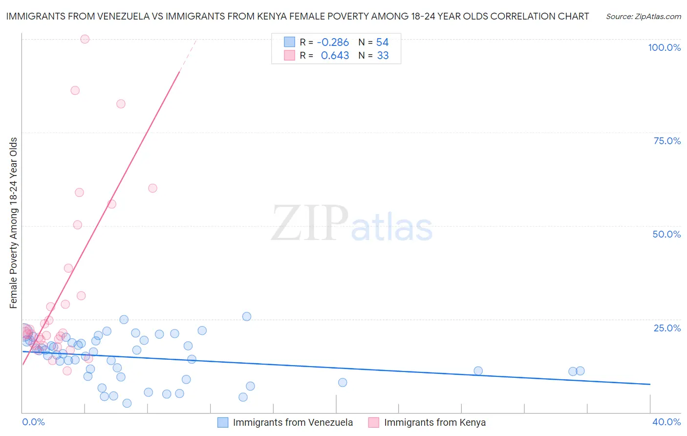 Immigrants from Venezuela vs Immigrants from Kenya Female Poverty Among 18-24 Year Olds