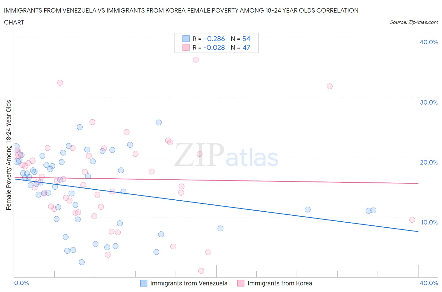 Immigrants from Venezuela vs Immigrants from Korea Female Poverty Among 18-24 Year Olds