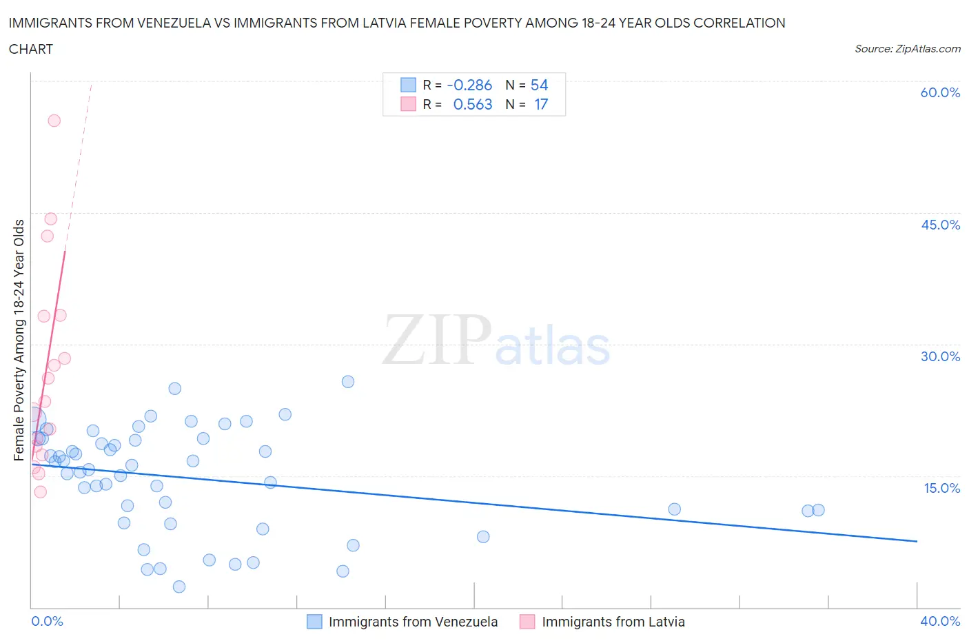 Immigrants from Venezuela vs Immigrants from Latvia Female Poverty Among 18-24 Year Olds