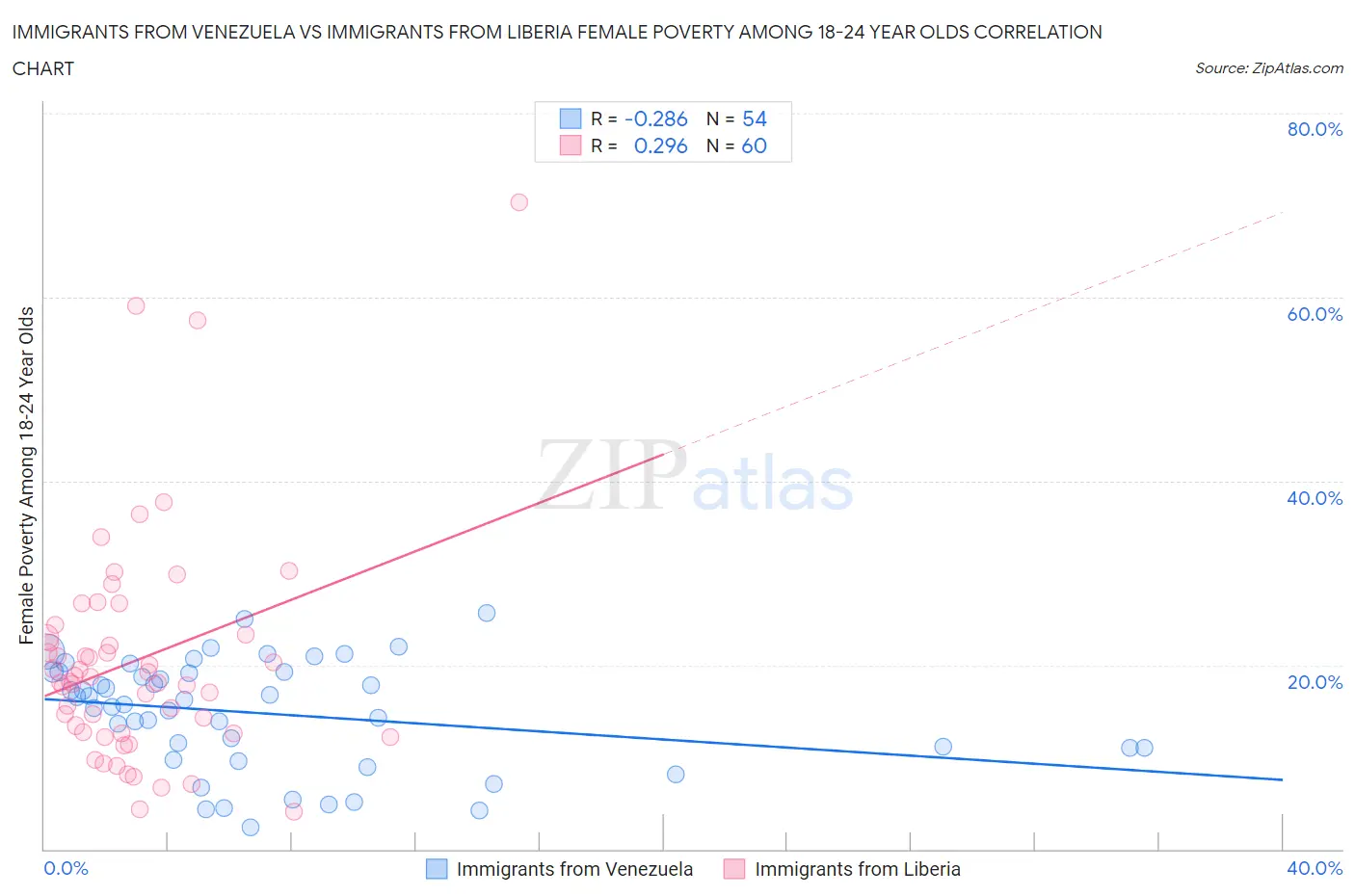 Immigrants from Venezuela vs Immigrants from Liberia Female Poverty Among 18-24 Year Olds