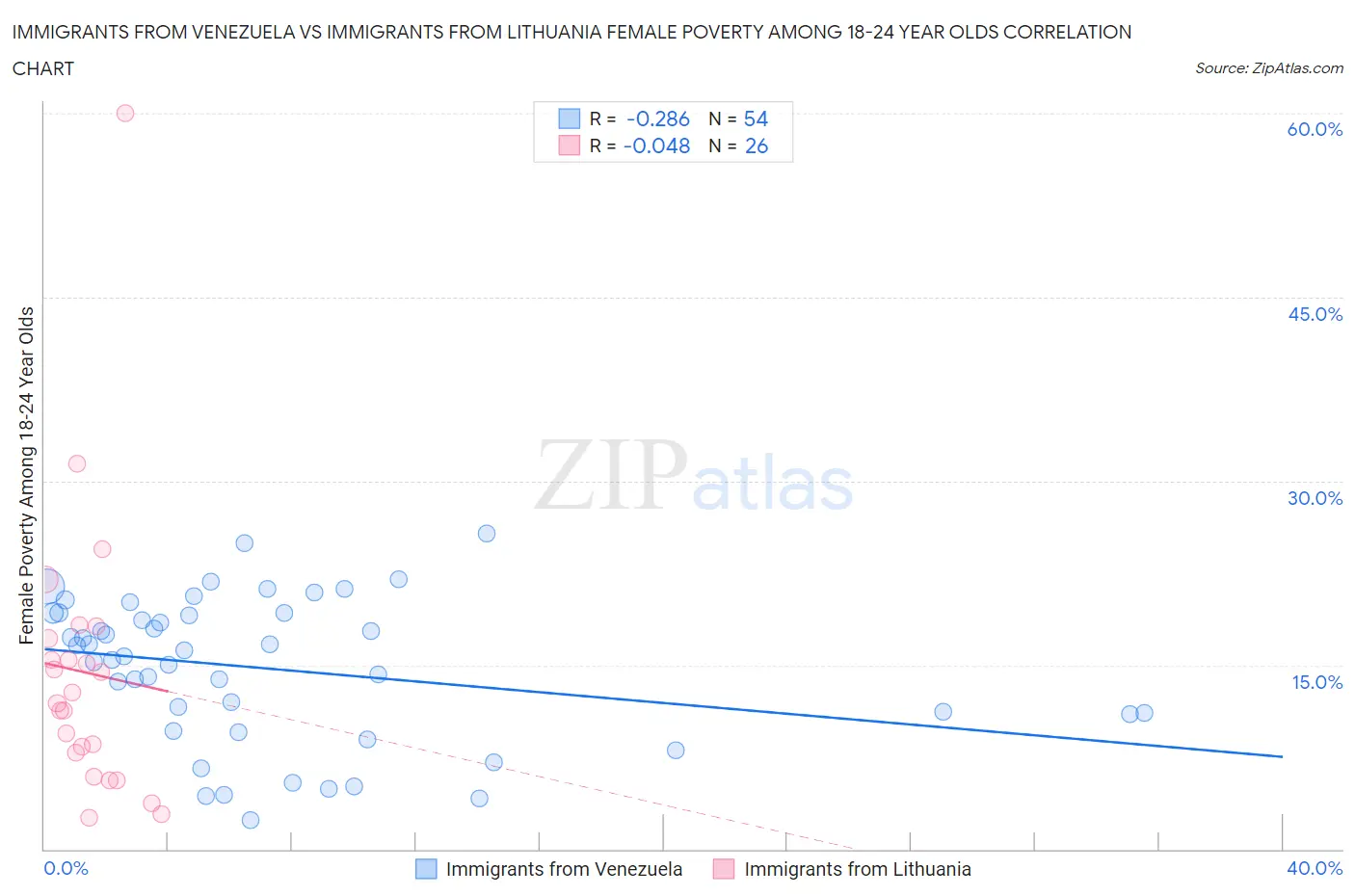 Immigrants from Venezuela vs Immigrants from Lithuania Female Poverty Among 18-24 Year Olds