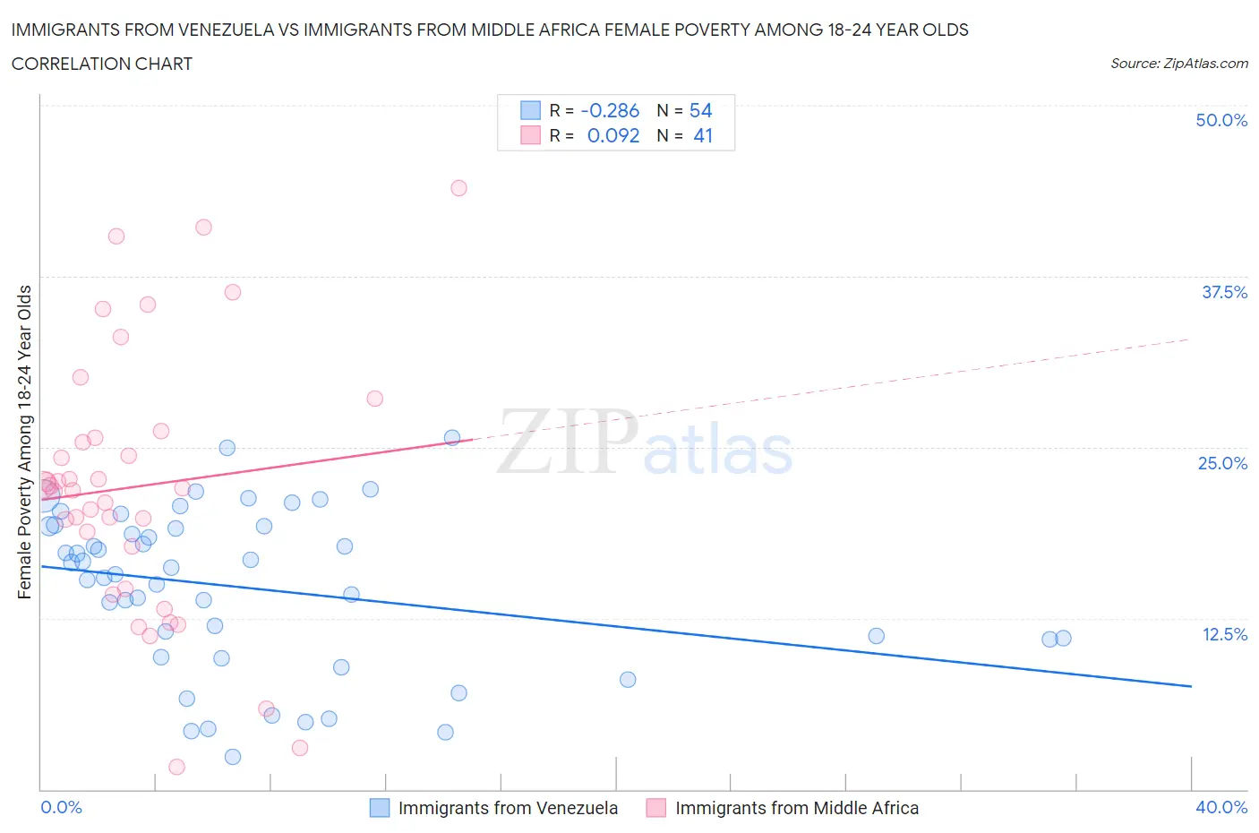 Immigrants from Venezuela vs Immigrants from Middle Africa Female Poverty Among 18-24 Year Olds