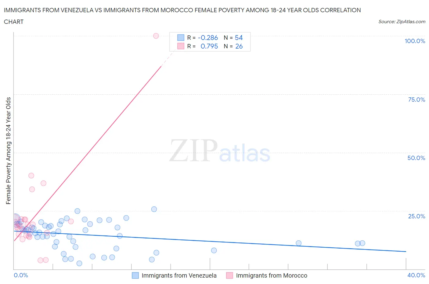 Immigrants from Venezuela vs Immigrants from Morocco Female Poverty Among 18-24 Year Olds