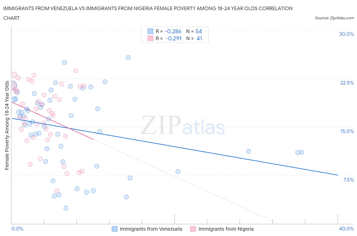 Immigrants from Venezuela vs Immigrants from Nigeria Female Poverty Among 18-24 Year Olds