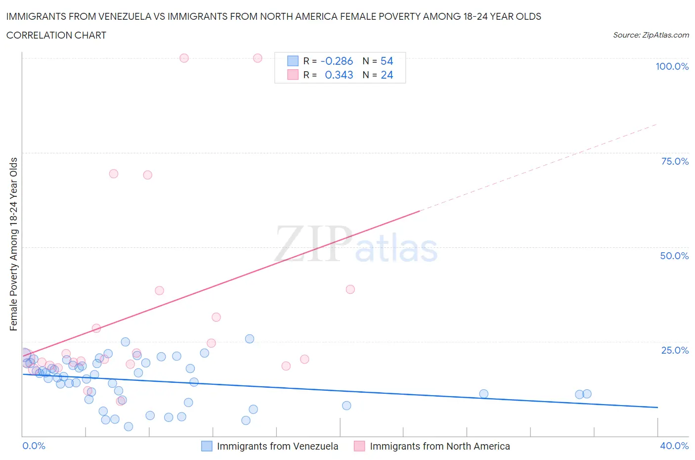 Immigrants from Venezuela vs Immigrants from North America Female Poverty Among 18-24 Year Olds
