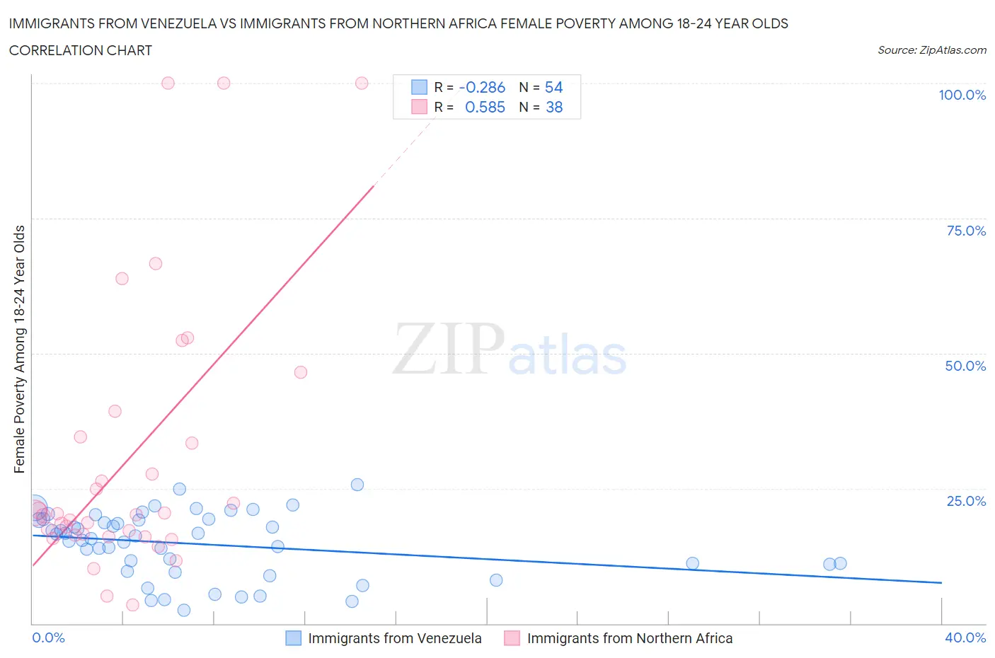 Immigrants from Venezuela vs Immigrants from Northern Africa Female Poverty Among 18-24 Year Olds