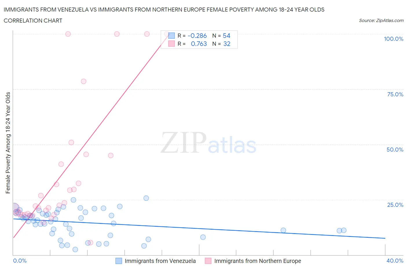 Immigrants from Venezuela vs Immigrants from Northern Europe Female Poverty Among 18-24 Year Olds