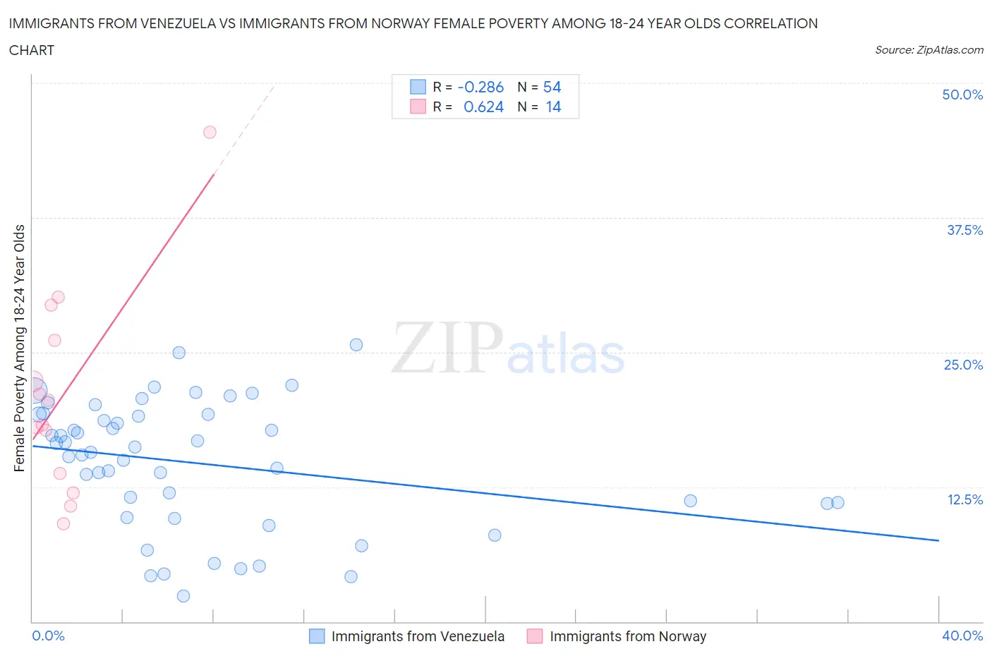 Immigrants from Venezuela vs Immigrants from Norway Female Poverty Among 18-24 Year Olds