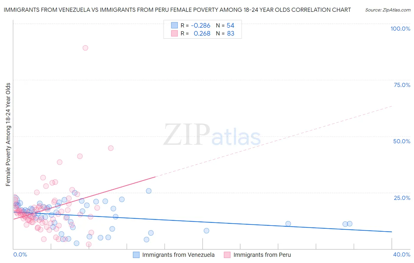 Immigrants from Venezuela vs Immigrants from Peru Female Poverty Among 18-24 Year Olds