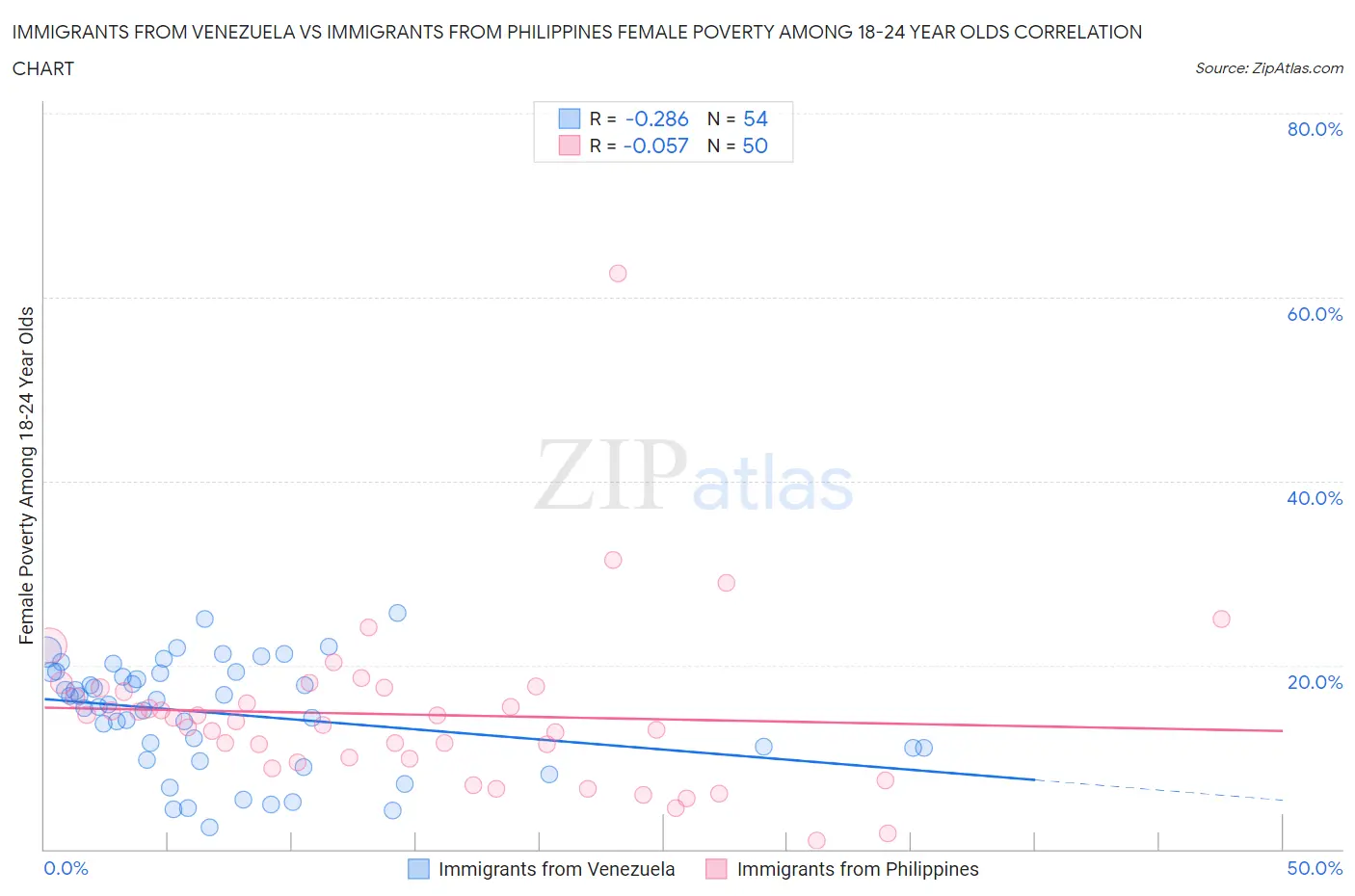 Immigrants from Venezuela vs Immigrants from Philippines Female Poverty Among 18-24 Year Olds