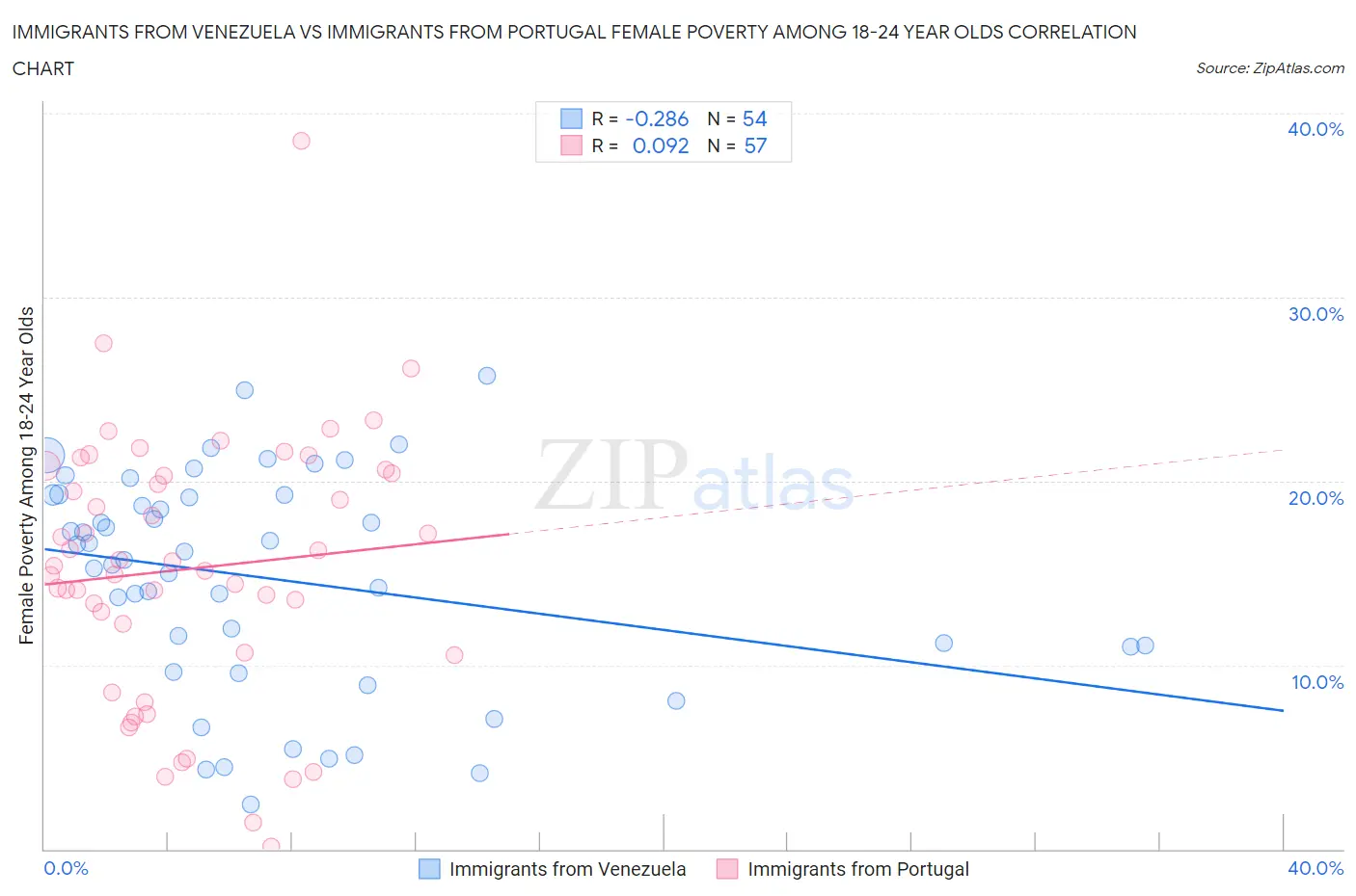 Immigrants from Venezuela vs Immigrants from Portugal Female Poverty Among 18-24 Year Olds