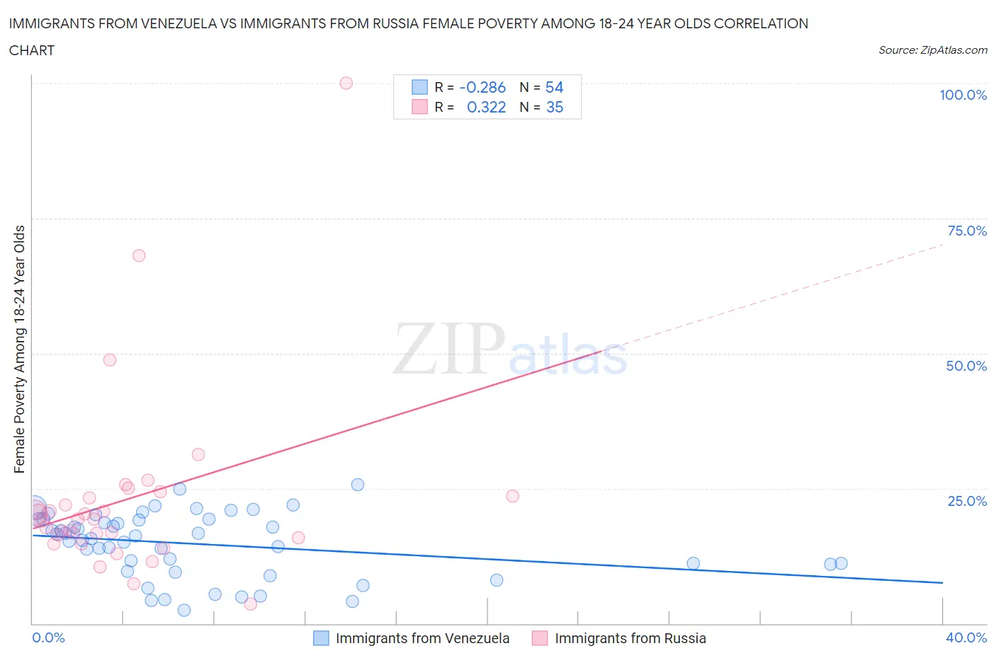 Immigrants from Venezuela vs Immigrants from Russia Female Poverty Among 18-24 Year Olds