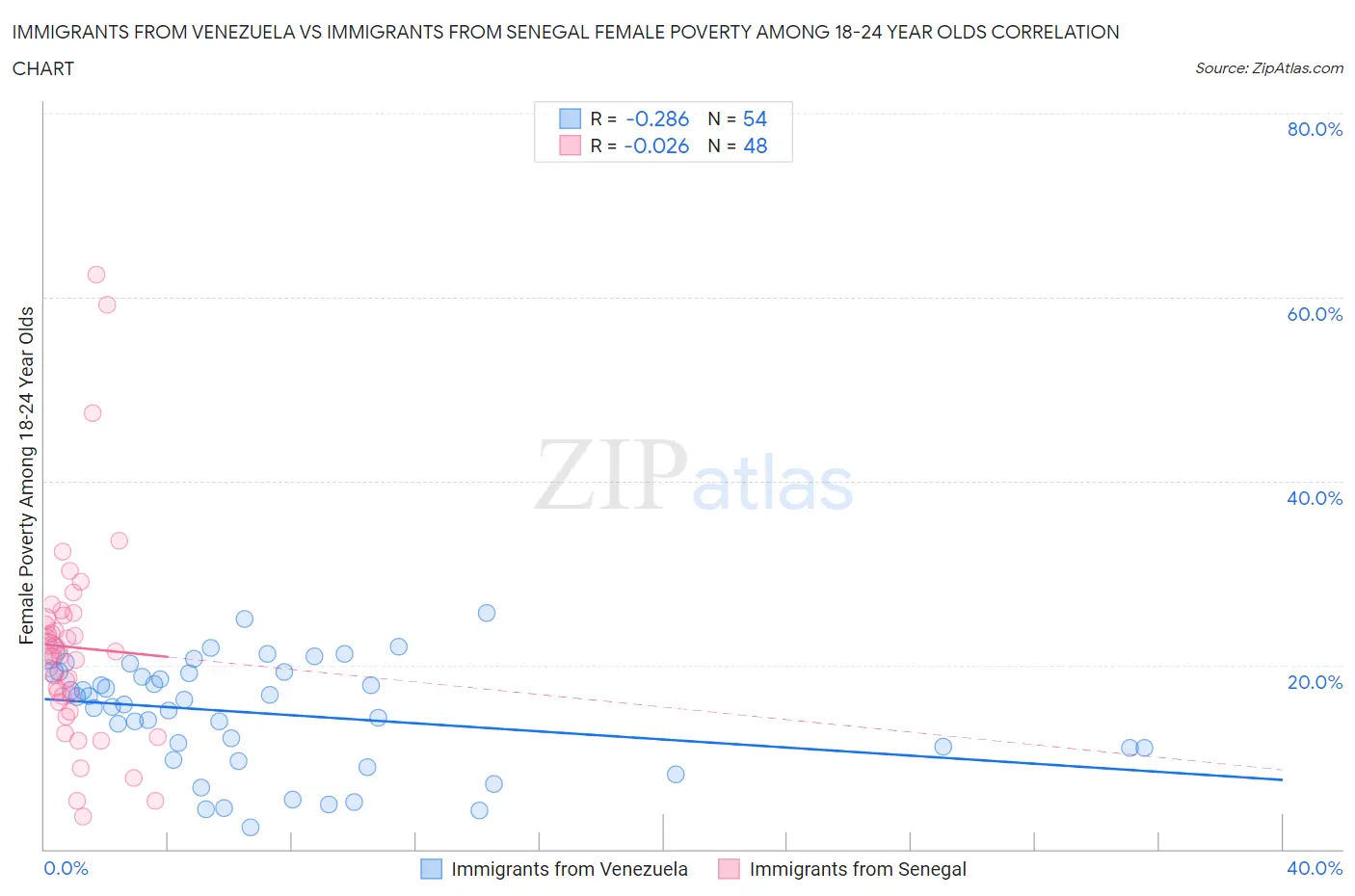 Immigrants from Venezuela vs Immigrants from Senegal Female Poverty Among 18-24 Year Olds