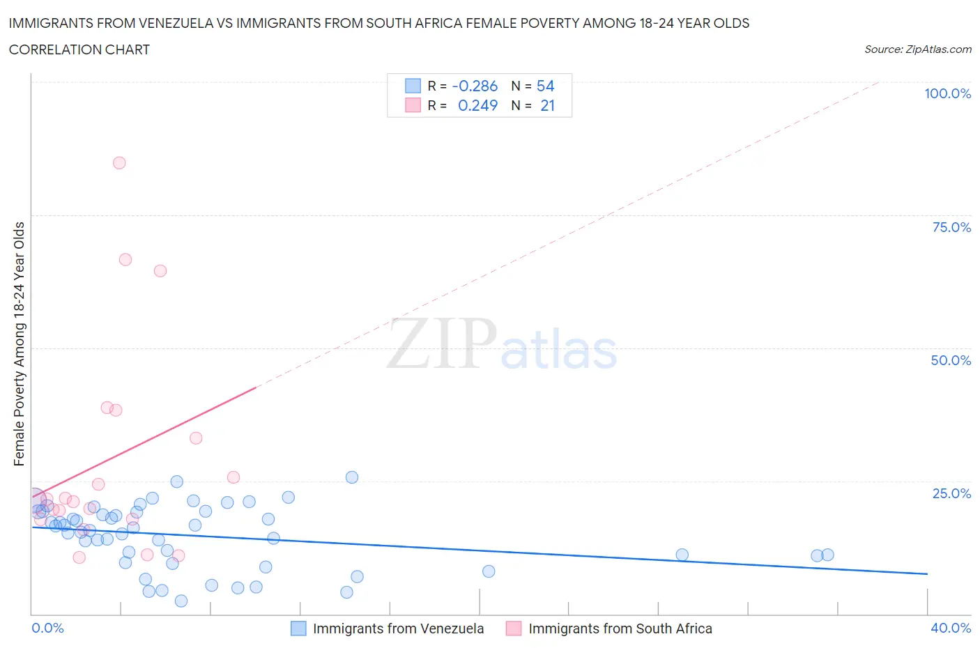 Immigrants from Venezuela vs Immigrants from South Africa Female Poverty Among 18-24 Year Olds