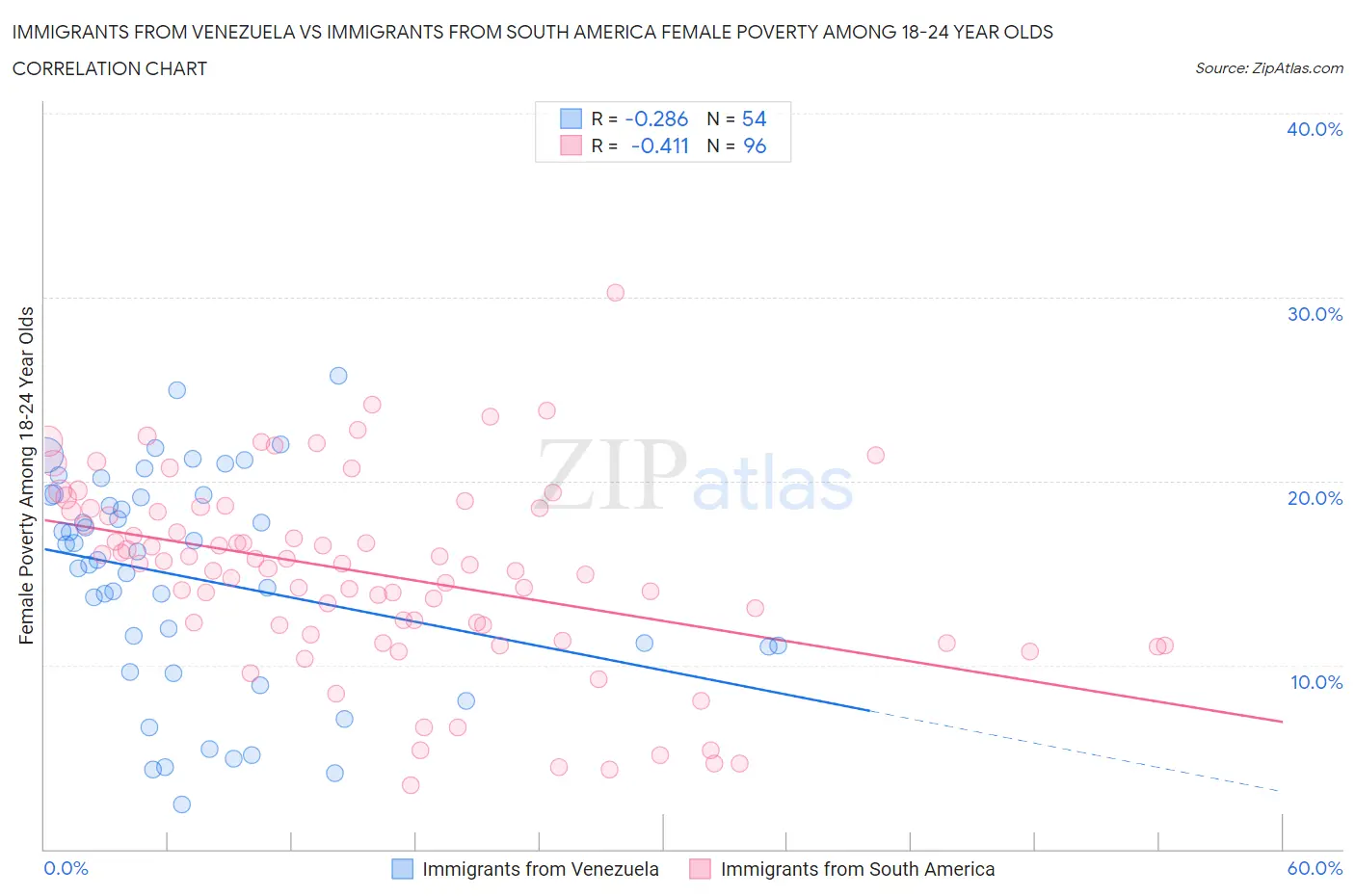 Immigrants from Venezuela vs Immigrants from South America Female Poverty Among 18-24 Year Olds