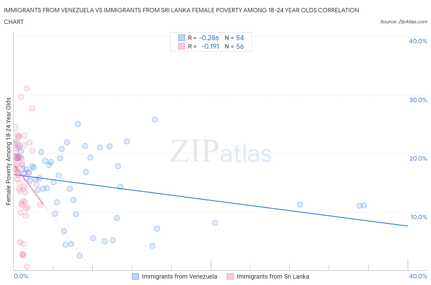 Immigrants from Venezuela vs Immigrants from Sri Lanka Female Poverty Among 18-24 Year Olds