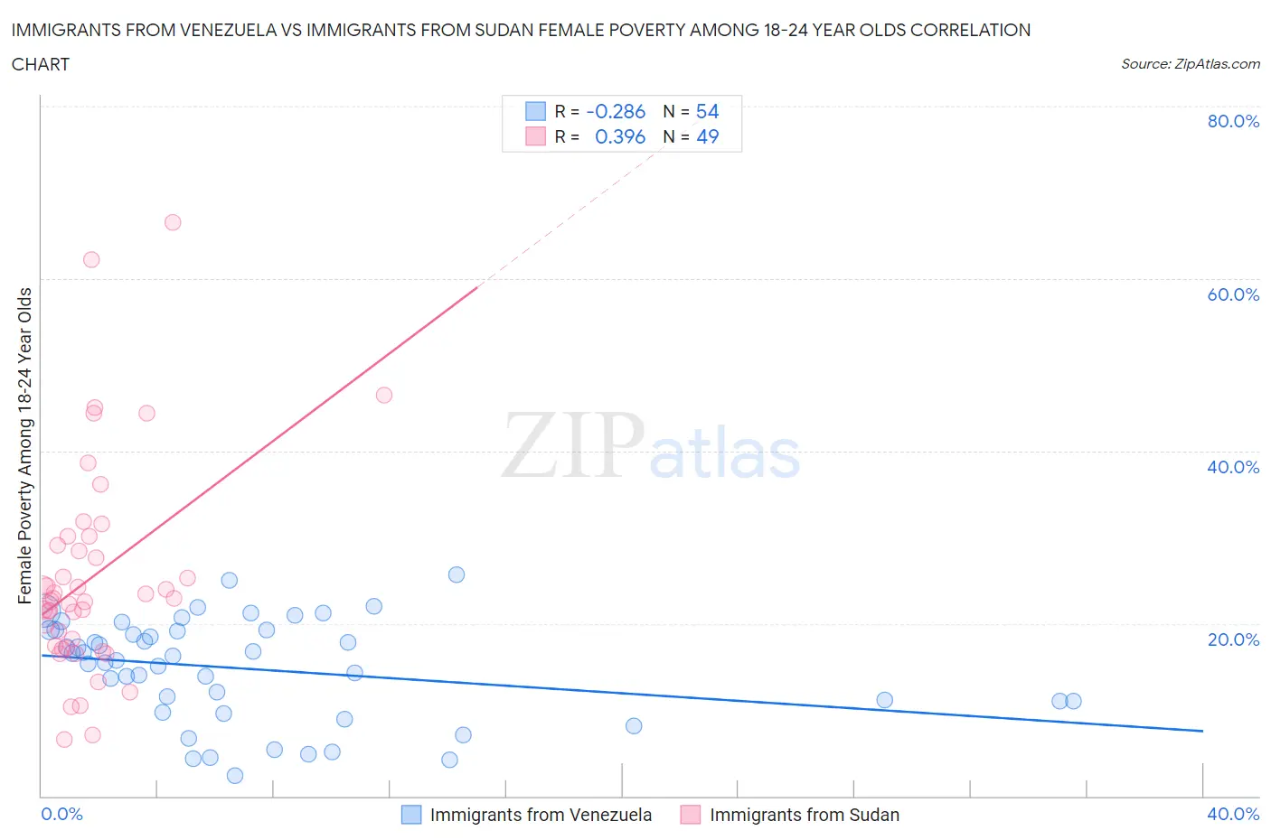 Immigrants from Venezuela vs Immigrants from Sudan Female Poverty Among 18-24 Year Olds
