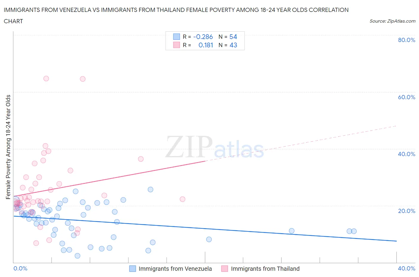 Immigrants from Venezuela vs Immigrants from Thailand Female Poverty Among 18-24 Year Olds